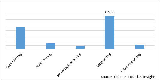 LATIN AMERICA INSULIN VIALS MARKET